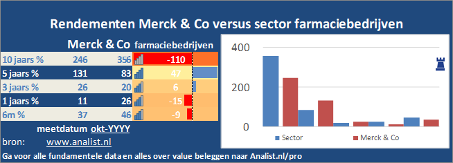 beurskoers/><br></div>Het aandeel Merck & Co staat dit jaar 13 procent lager. </p><p class=